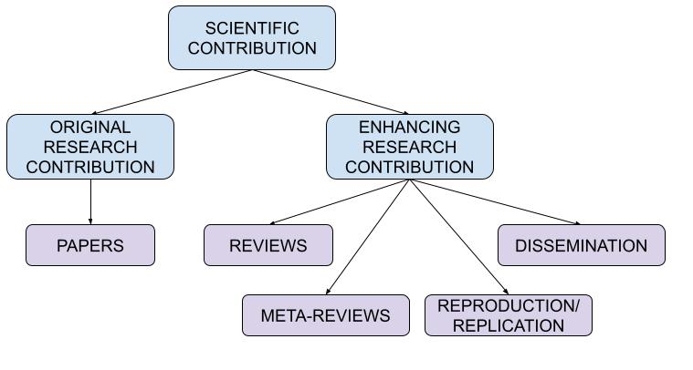 Hierarchy of concepts